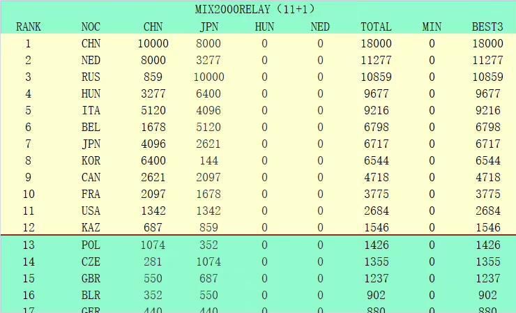 2023-24赛季欧冠16强（小组第一在前）：A组：拜仁慕尼黑、哥本哈根B组：阿森纳、埃因霍温C组：皇家马德里、那不勒斯D组：皇家社会、国际米兰E组：马德里竞技、拉齐奥F组：多特蒙德、巴黎圣日耳曼G组：曼城、莱比锡H组：巴塞罗那、波尔图参加欧联附加赛队伍：A组：加拉塔萨雷B组：朗斯C组：布拉加D组：本菲卡E组：费耶诺德F组：AC米兰G组：年轻人H组：顿涅茨克矿工垫底出局的队伍：A组：曼联B组：塞维利亚C组：柏林联合D组：萨尔茨堡红牛E组：凯尔特人F组：纽卡斯尔联G组：贝尔格莱德红星H组：安特卫普欧冠淘汰赛抽签时间&赛程↓16强抽签：12月18日19点1/8决赛：2月13/14日、20/21日；3月5/6日、12/13日1/4决赛&半决赛抽签：3月15日1/4决赛：4月9/10日、16/17日半决赛：4月30日/5月1日、5月7/8日决赛：6月1日（伦敦，温布利球场）参与欧冠1/8决赛抽签的球队分为种子球队（各组头名）和非种子球队（各组第二），种子球队将与非种子球队相遇；此外，抽签遵循同联赛、同小组规避的原则，进入1/4决赛后该规定不再生效。